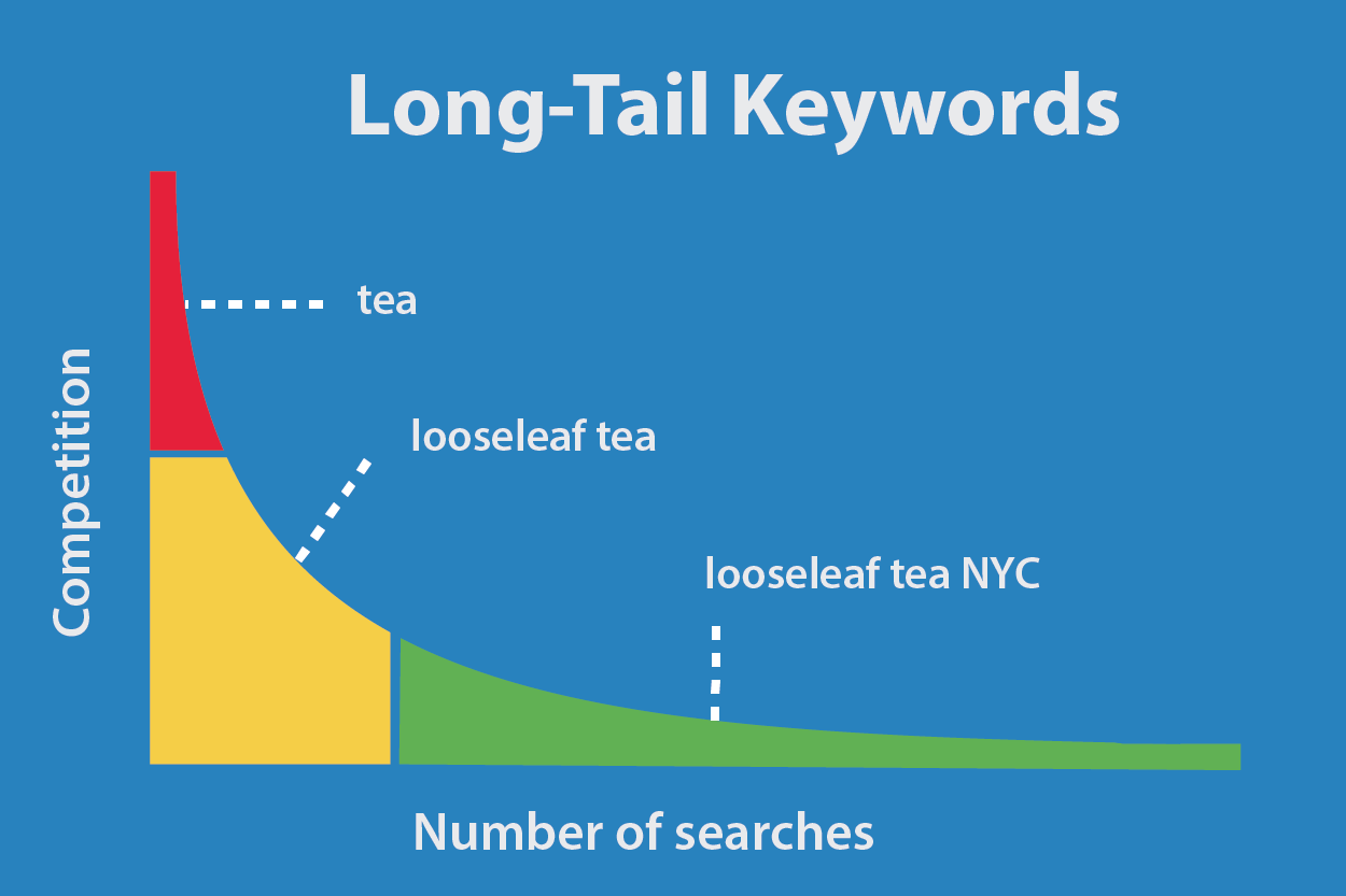 how to do long tail keyword research